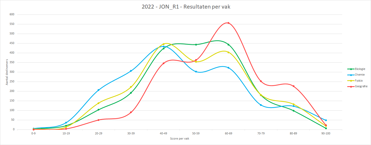 2022-JON_R1-Grafiek_vakgebieden
