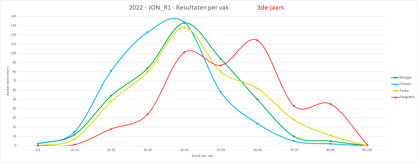 2022-JON_R1-Grafiek_vakgebieden 3de-jaars