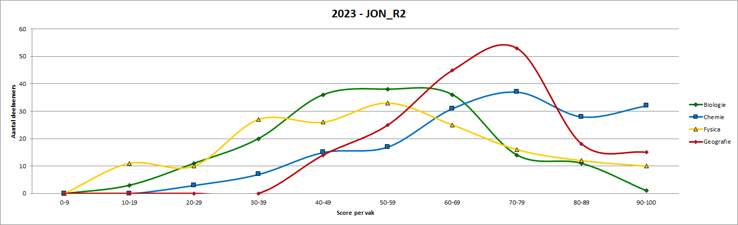 2023-JON_R2 Grafiek per vakgebied